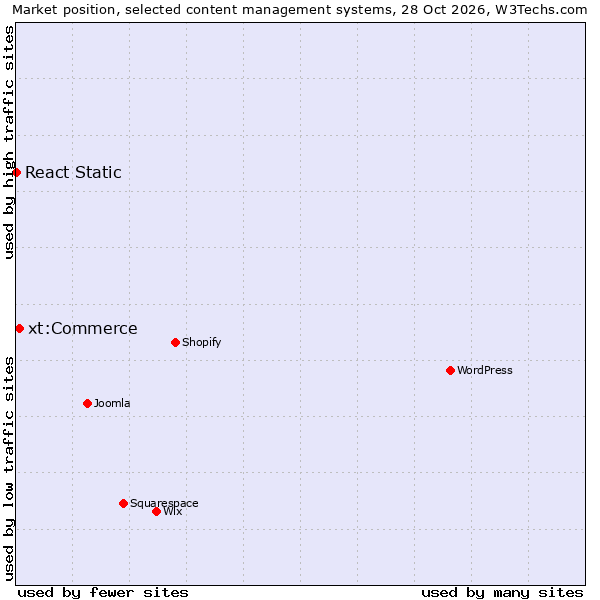 Market position of WordPress vs. xt:Commerce vs. React Static